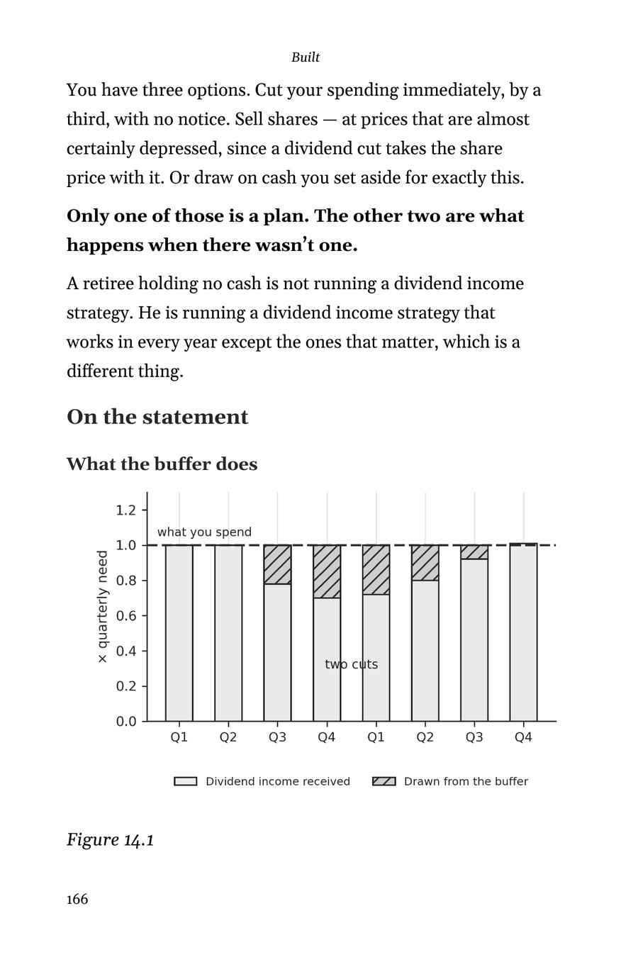 Figure 14.1: six quarters of shortfall, and nothing sold