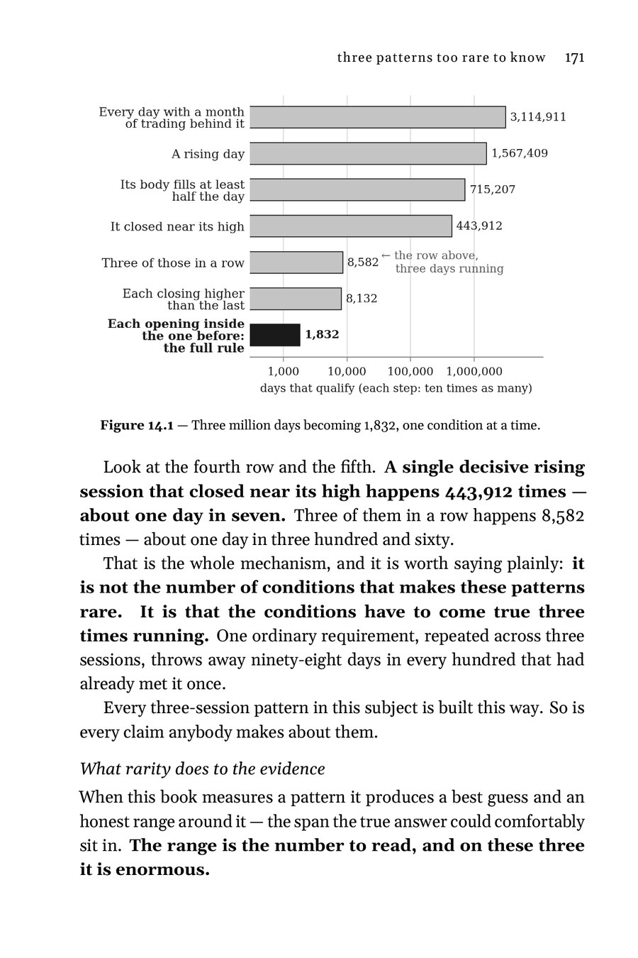 Figure 14.1: three million days narrowed to 1,832