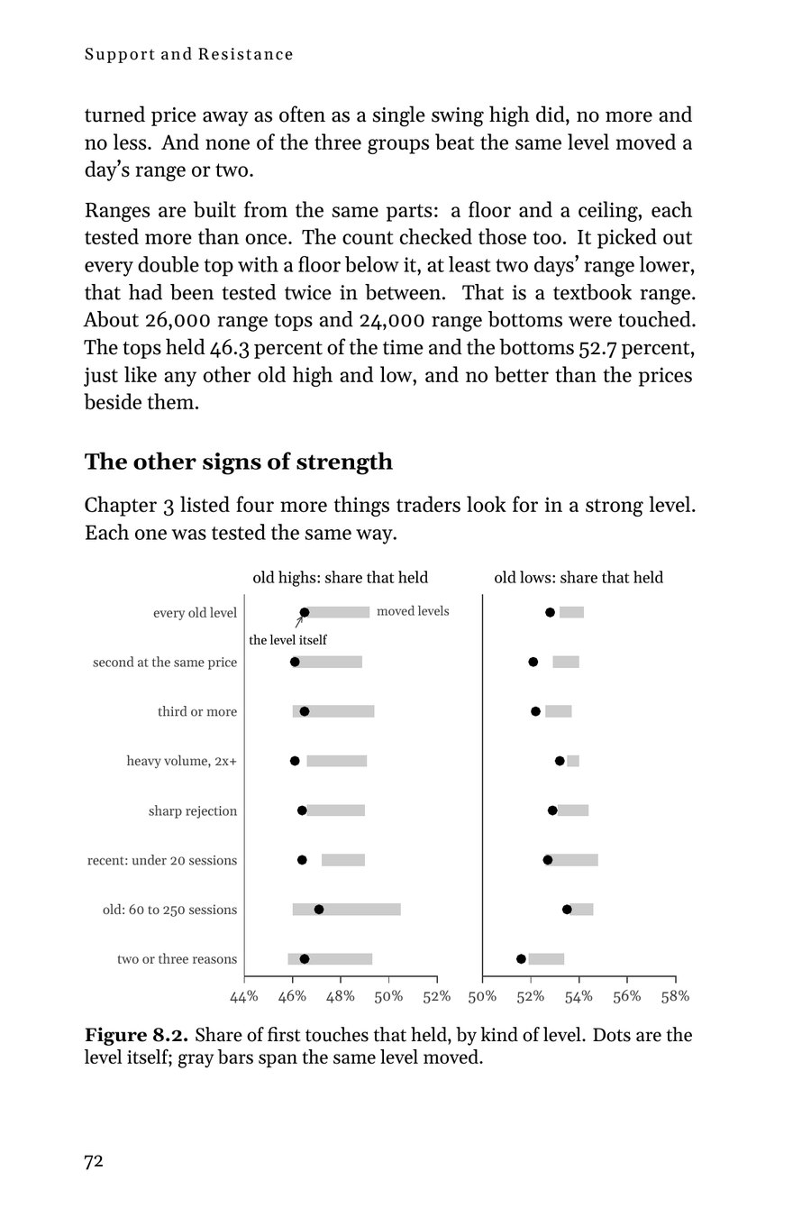 Figure 8.2: how often first touches held, by kind of level