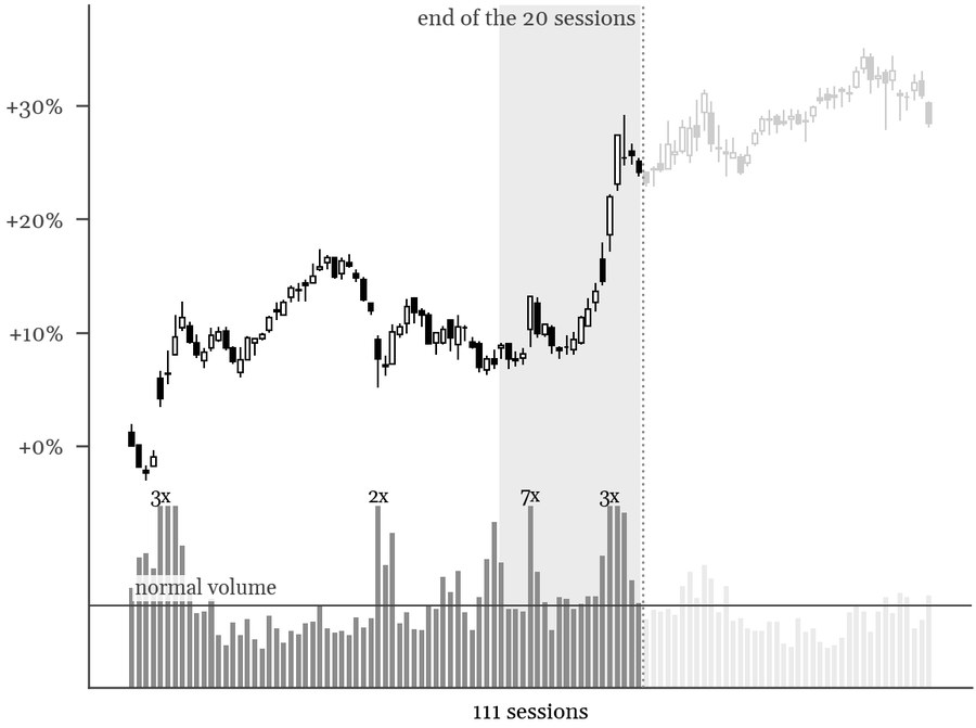 Figure 12.1: a rise with the heavy days on the up side
