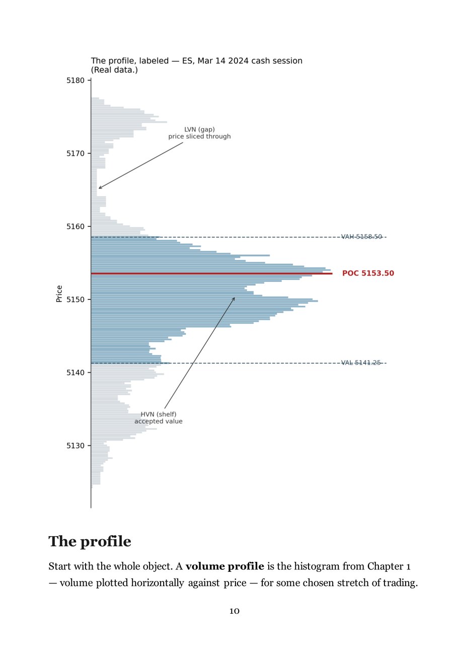 The anatomy of a volume profile